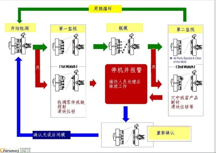 模具监视器 (6)